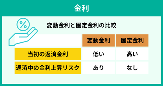 金利 金利