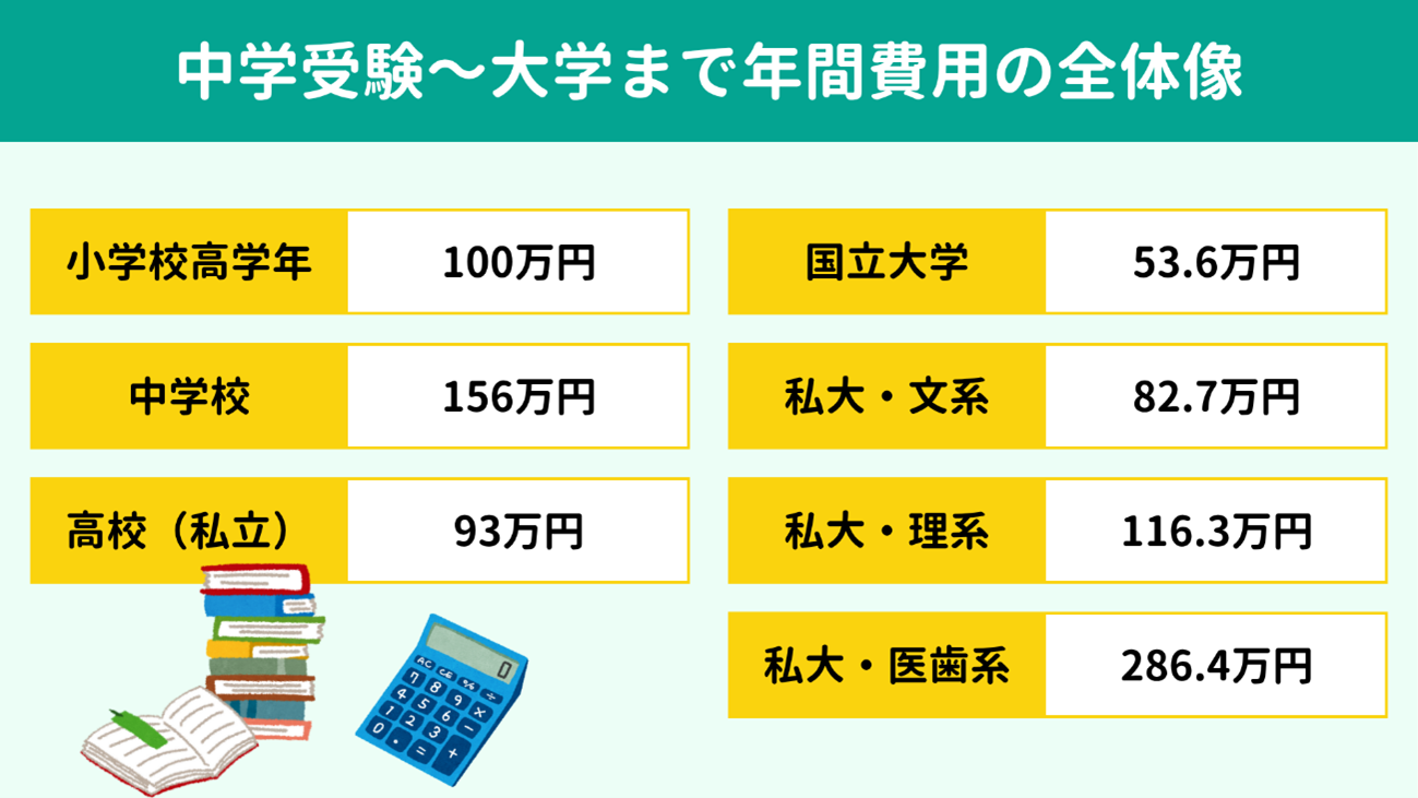 中学受験〜大学まで費用の全体像