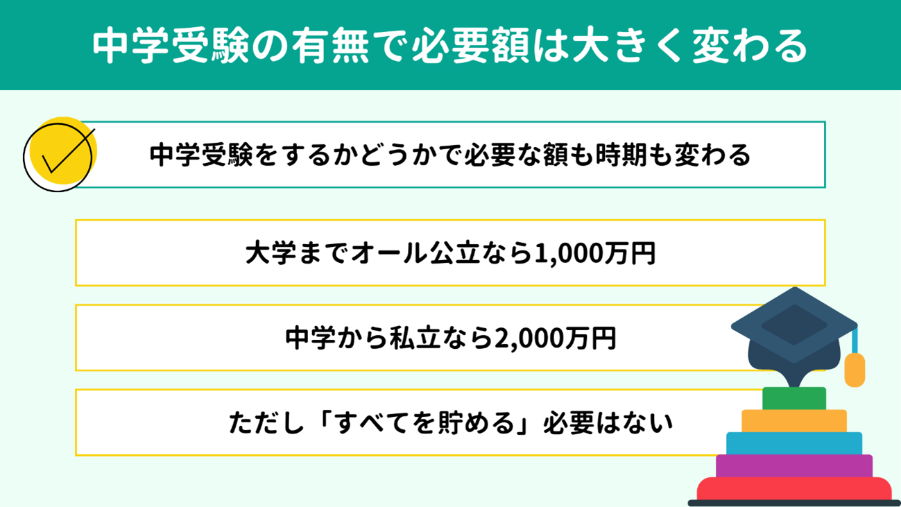 中学受験の有無で必要額は大きく変わる 中学受験の有無で必要額は大きく変わる