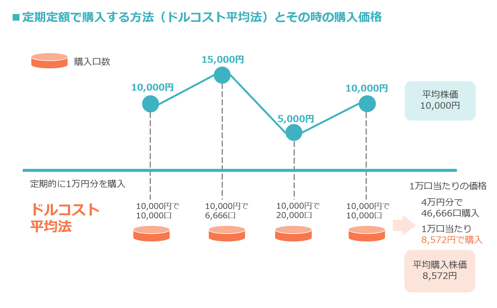 �h���R�X�g���ϖ@