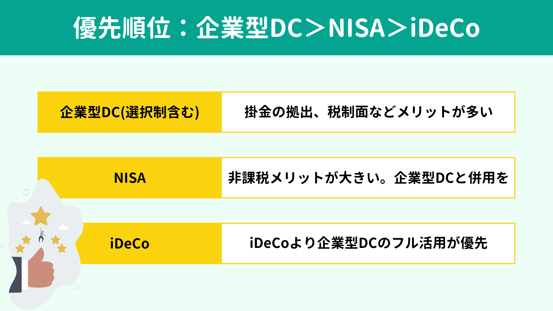 �D�揇�ʂ�����Ȃ��ƌ^DC��NISA��iDeCo