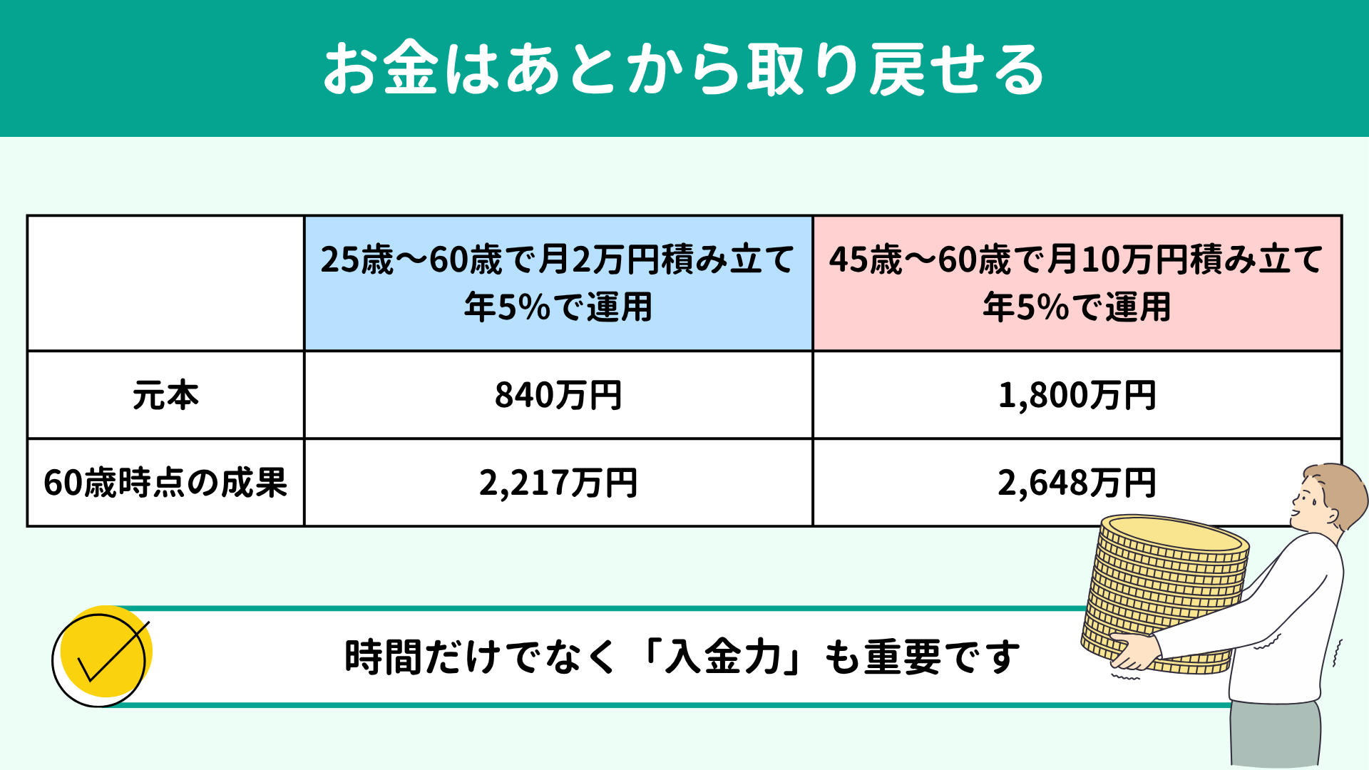 お金はあとから取り戻せる