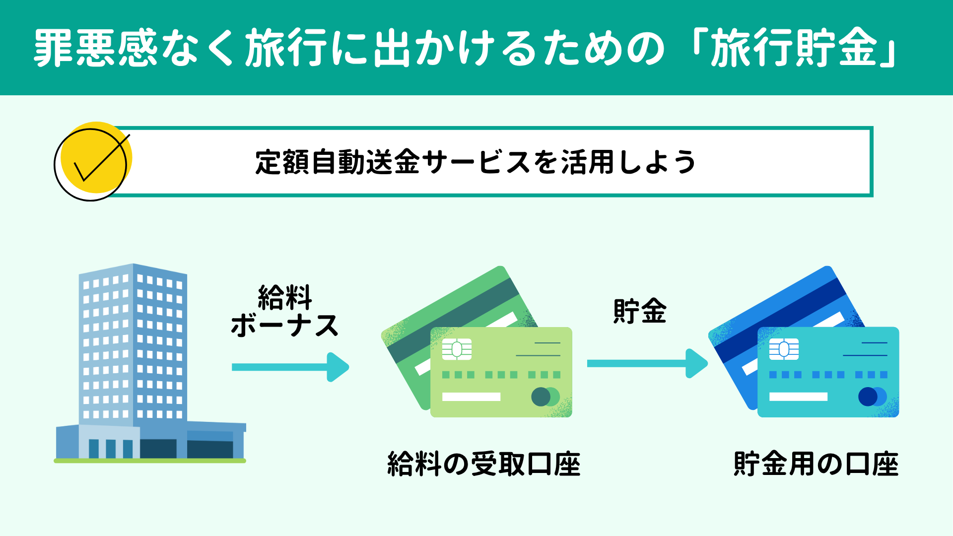 罪悪感なく旅行に出かけるための「旅行貯金」