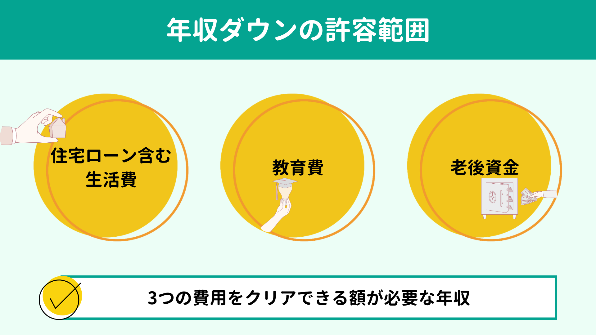 年収ダウンの許容範囲は3つの費用をクリアできる額まで